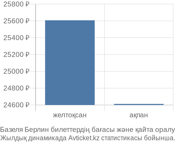 Базеля Берлин авиабилет бағасы