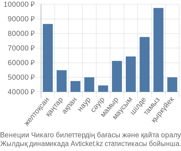 Венеции Чикаго авиабилет бағасы