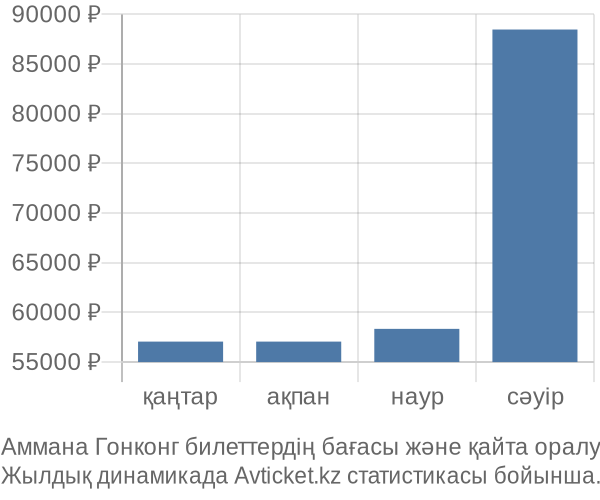 Аммана Гонконг авиабилет бағасы