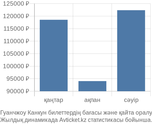 Гуанчжоу Канкун авиабилет бағасы