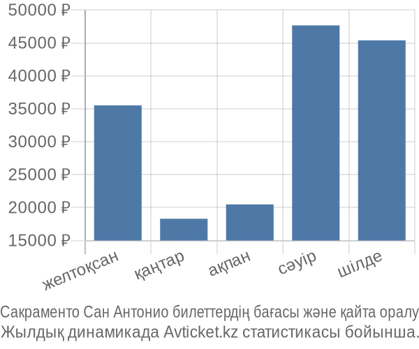 Сакраменто Сан Антонио авиабилет бағасы