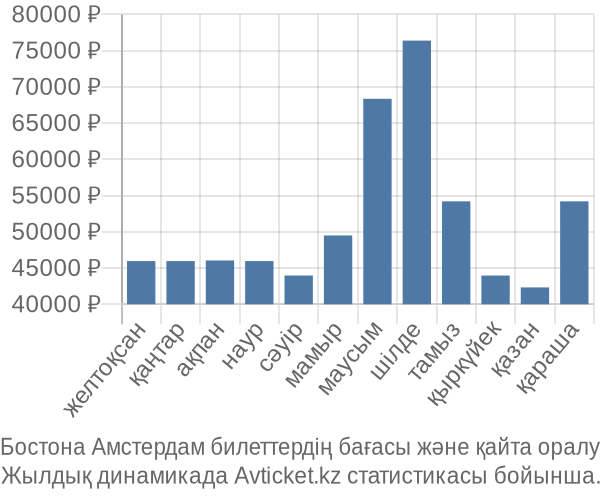 Бостона Амстердам авиабилет бағасы