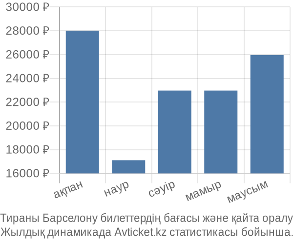 Тираны Барселону авиабилет бағасы