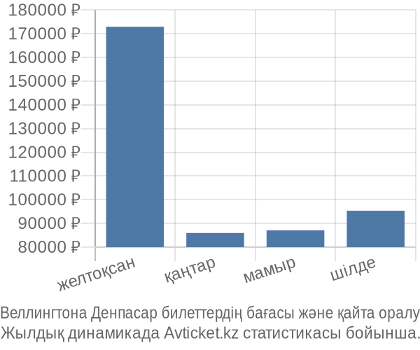 Веллингтона Денпасар авиабилет бағасы