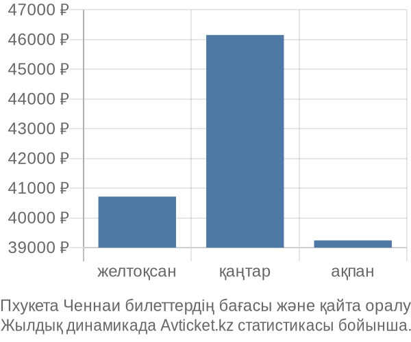 Пхукета Ченнаи авиабилет бағасы