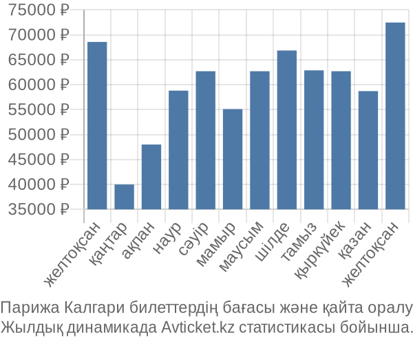 Парижа Калгари авиабилет бағасы