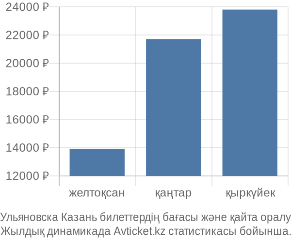 Ульяновска Казань авиабилет бағасы