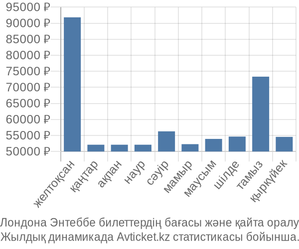 Лондона Энтеббе авиабилет бағасы