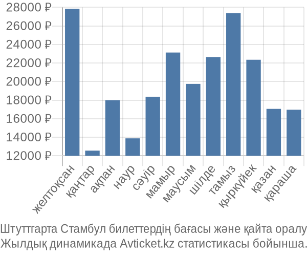 Штуттгарта Стамбул авиабилет бағасы