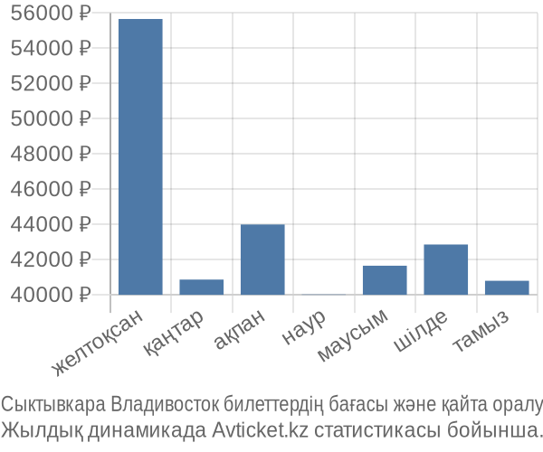 Сыктывкара Владивосток авиабилет бағасы