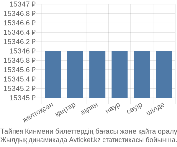 Тайпея Кинмени авиабилет бағасы