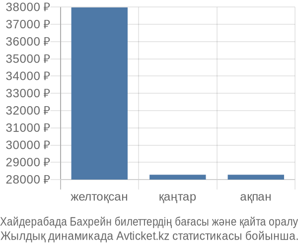 Хайдерабада Бахрейн авиабилет бағасы