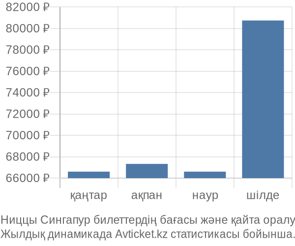 Ниццы Сингапур авиабилет бағасы