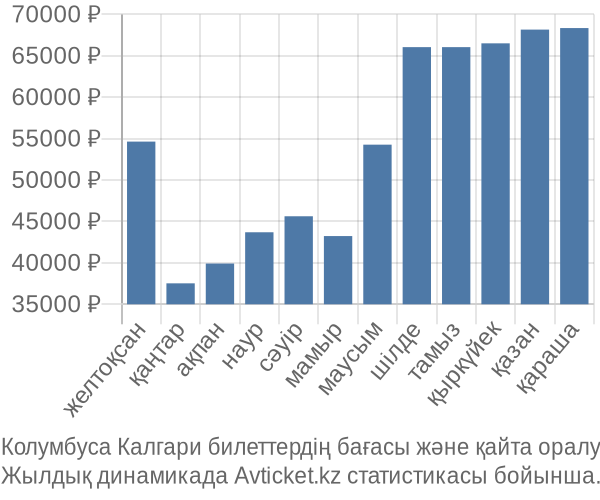 Колумбуса Калгари авиабилет бағасы