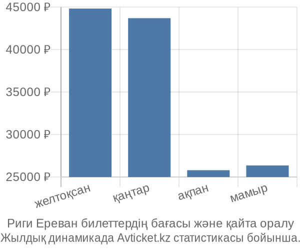 Риги Ереван авиабилет бағасы