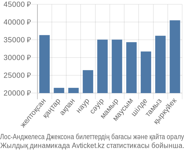 Лос-Анджелеса Джексона авиабилет бағасы