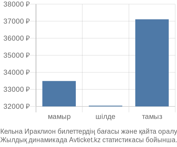 Кельна Ираклион авиабилет бағасы