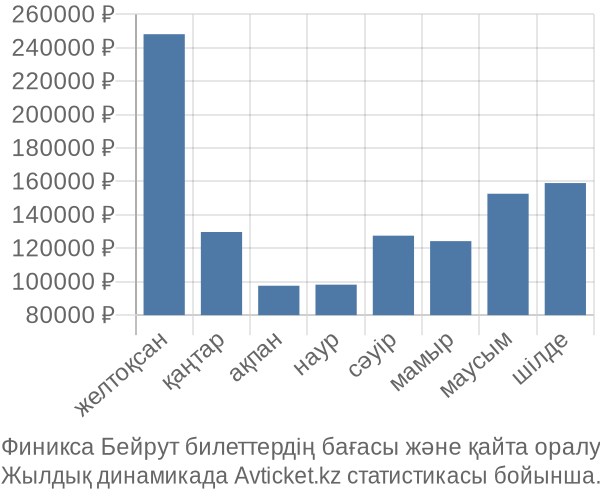 Финикса Бейрут авиабилет бағасының өзгеру графигі Финикса Бейрут авиабилет бағасы
