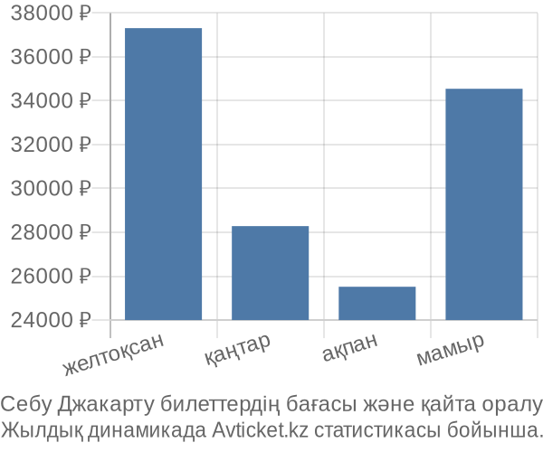 Себу Джакарту авиабилет бағасы