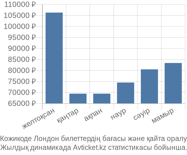 Кожикоде Лондон авиабилет бағасы