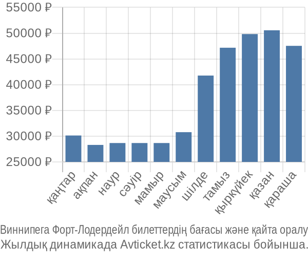 Виннипега Форт-Лодердейл авиабилет бағасы