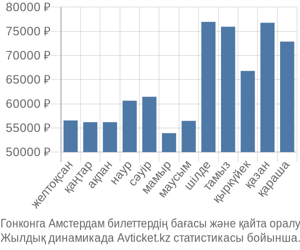 Гонконга Амстердам авиабилет бағасы