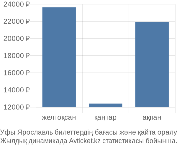 Уфы Ярославль авиабилет бағасы