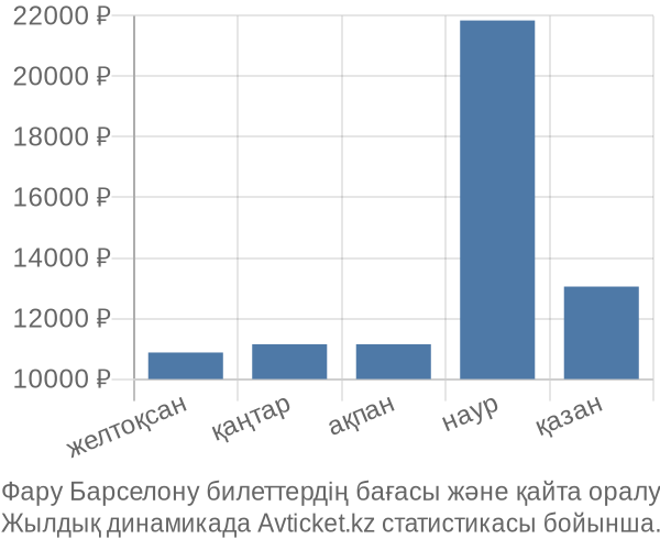 Фару Барселону авиабилет бағасы