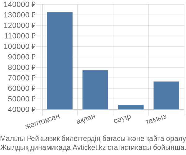 Мальты Рейкьявик авиабилет бағасы