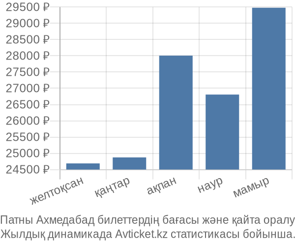 Патны Ахмедабад авиабилет бағасы