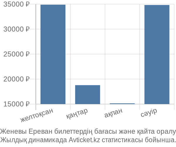 Женевы Ереван авиабилет бағасы