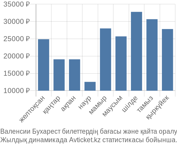 Валенсии Бухарест авиабилет бағасы