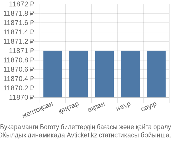 Букараманги Боготу авиабилет бағасы