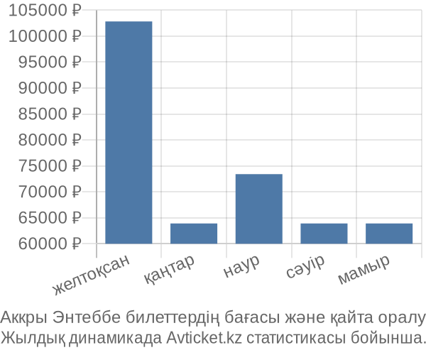 Аккры Энтеббе авиабилет бағасы