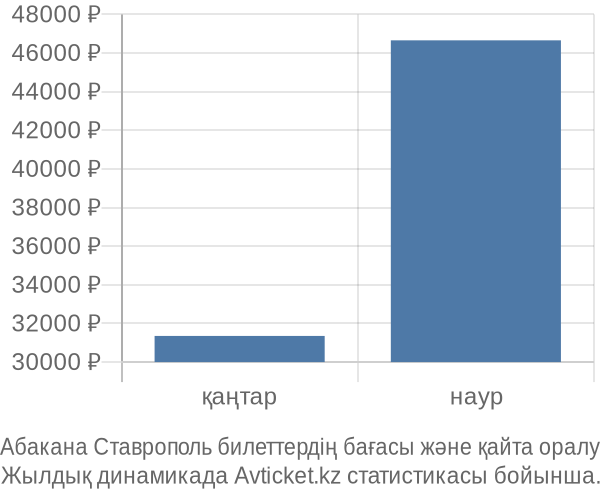 Абакана Ставрополь авиабилет бағасы