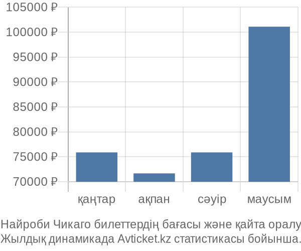 Найроби Чикаго авиабилет бағасы