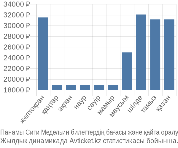 Панамы Сити Медельин авиабилет бағасы