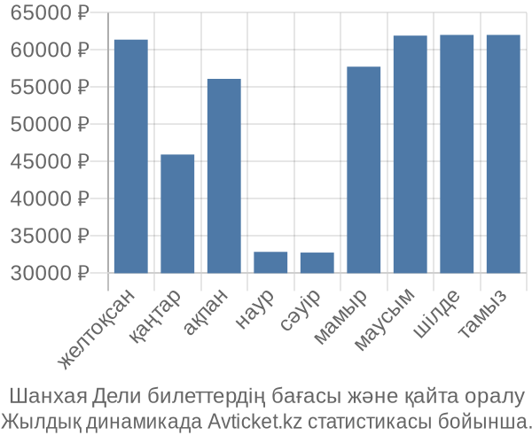 Шанхая Дели авиабилет бағасы