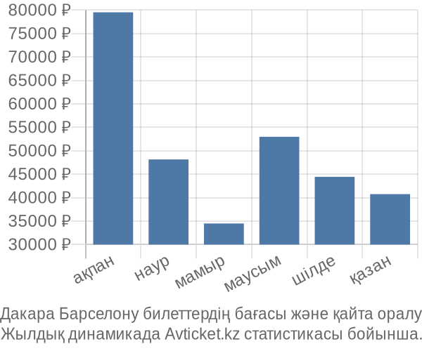 Дакара Барселону авиабилет бағасы
