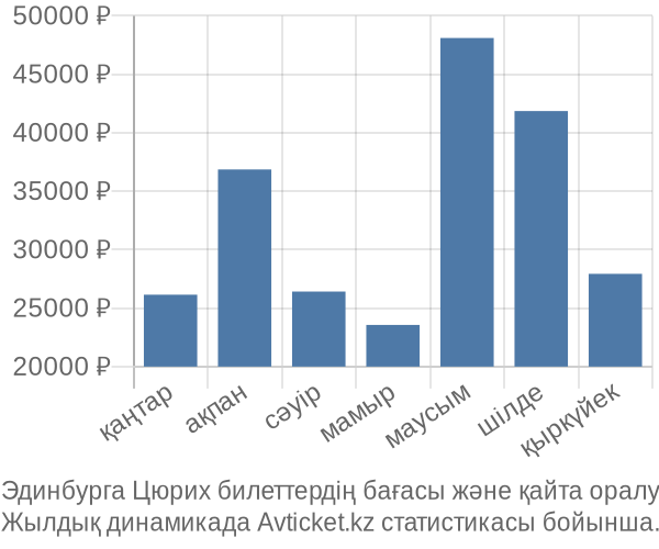 Эдинбурга Цюрих авиабилет бағасы