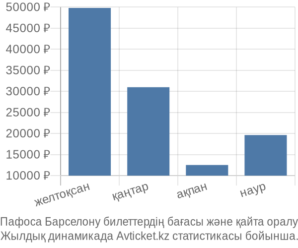 Пафоса Барселону авиабилет бағасы