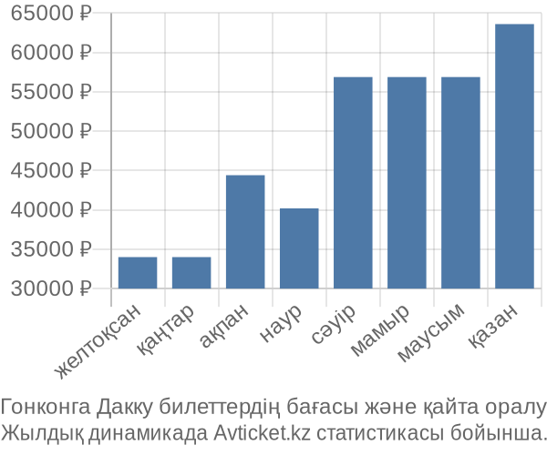 Гонконга Дакку авиабилет бағасы