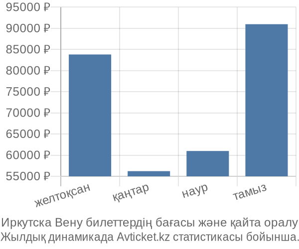 Иркутска Вену авиабилет бағасы