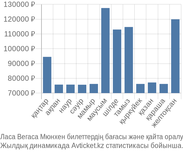 Ласа Вегаса Мюнхен авиабилет бағасы