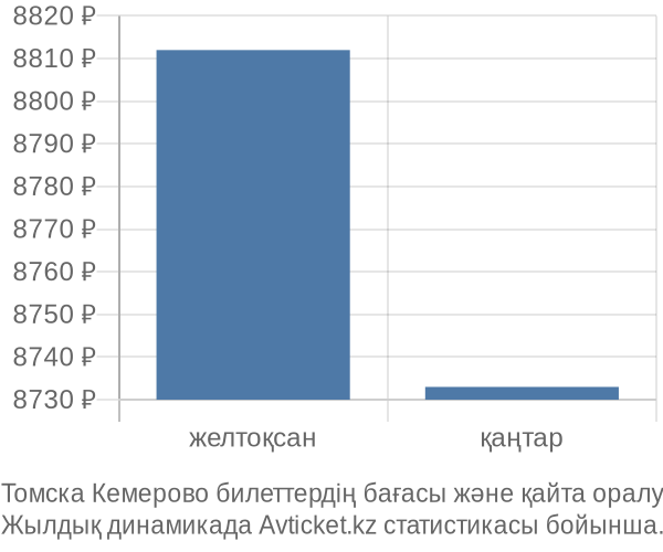 Томска Кемерово авиабилет бағасы