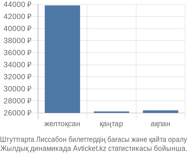 Штуттгарта Лиссабон авиабилет бағасы