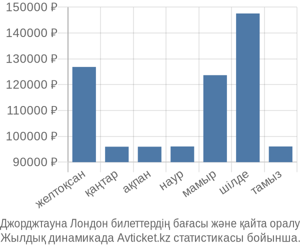 Джорджтауна Лондон авиабилет бағасы