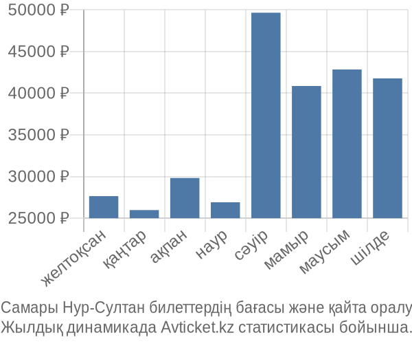 Самары Нур-Султан авиабилет бағасы