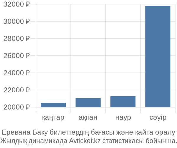 Еревана Баку авиабилет бағасы