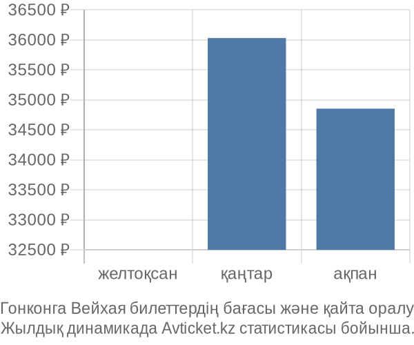 Гонконга Вейхая авиабилет бағасы